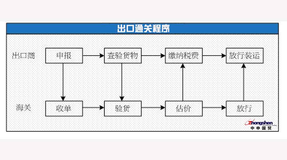 出口報(bào)關(guān)的具體通關(guān)程序