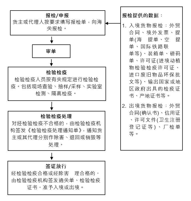 進口報檢主要流程