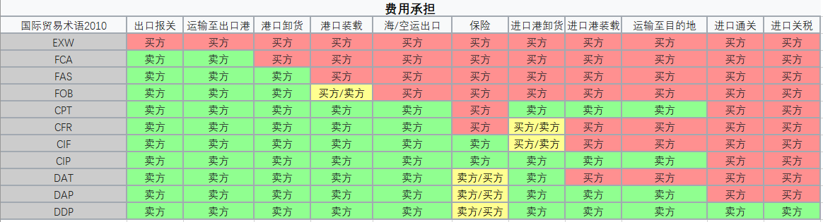 國際貿(mào)易術(shù)語下的買賣雙方費用負(fù)責(zé)方一覽表