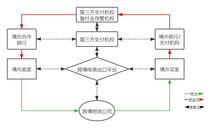 電商第三方支付機構通道收款