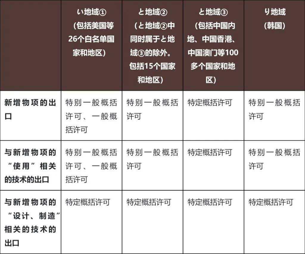 關于日本出口新增管制以及相關技術所需的概括許可證