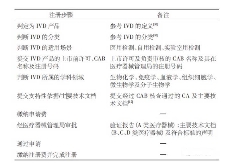 IVD注冊步驟